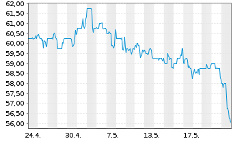Chart One Gas Inc. - 1 Monat