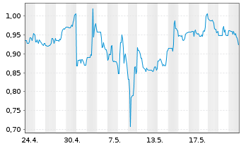 Chart Organovo Holdings Inc. - 1 Monat