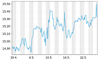 Chart Blue Owl Capital Corp. - 1 Monat