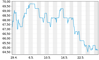 Chart POSCO Sp. (ADRs) - 1 Monat