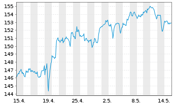 Chart Procter & Gamble Co. - 1 Month