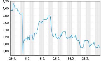 Chart Ranpak Holdings Corp. - 1 Monat