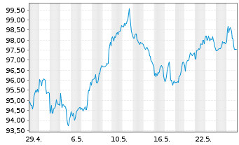Chart RTX Corp. - 1 Monat