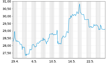 Chart Roche Holding AG ADR - 1 Monat