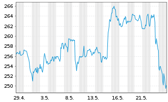 Chart Salesforce Inc. - 1 mois