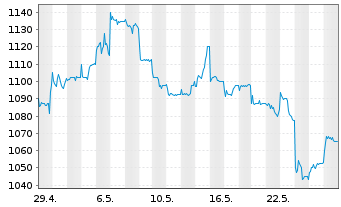 Chart Samsung Electronics Co. Ltd. (NV)Pfd(GDR144A) - 1 Month