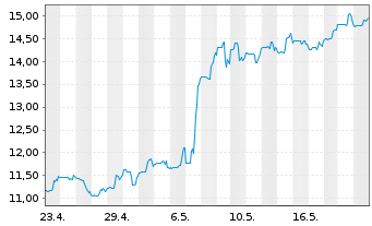 Chart SEMrush Holdings Inc. - 1 Month