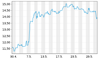 Chart SEMrush Holdings Inc. - 1 Monat