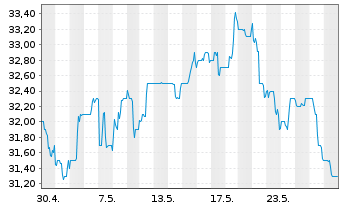 Chart Shinhan Financial Group Co.Ltd - 1 Monat