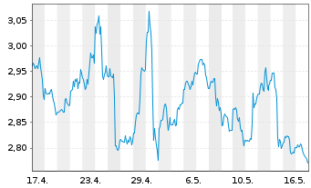 Chart Sirius XM Holdings Inc. - 1 Month