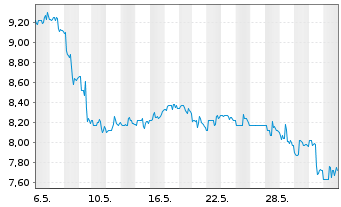 Chart Telefonica Brasil S.A. ADRs - 1 Month