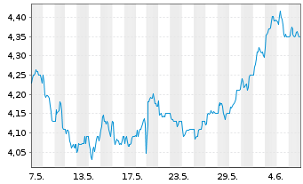 Chart Telefónica S.A. Spons. ADRs - 1 Month