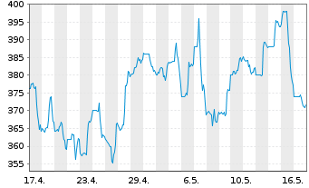 Chart TopBuild Corp. - 1 Monat