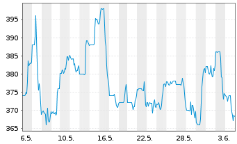 Chart TopBuild Corp. - 1 Month