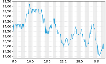 Chart TotalEnergies SE Spons.ADRs - 1 mois