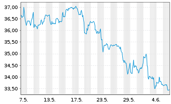 Chart Truist Financial Corp. - 1 mois