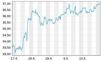 Chart Truist Financial Corp. - 1 Monat