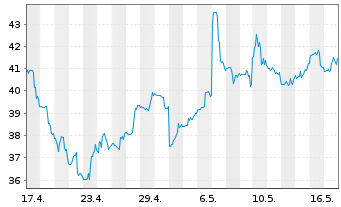 Chart Ultra Clean Holdings Inc. - 1 Monat