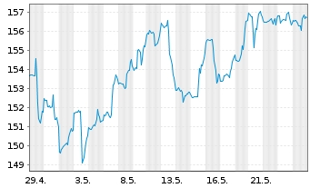 Chart Westinghouse Air Br. Tech.Corp - 1 Monat