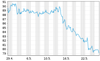 Chart Whirlpool Corp. - 1 Monat