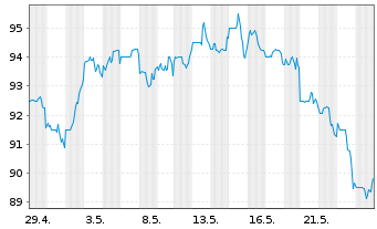 Chart Wintrust Financial Corp. - 1 Monat