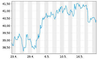 Chart Zions Bancorporation - 1 Monat