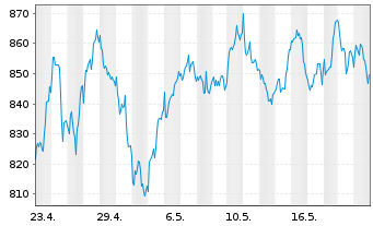 Chart ASML Holding N.V. Aand.aan toon.(N.Y.Reg.) - 1 mois