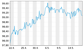 Chart Südzucker Intl Finance B.V. EO-FLR Bs 05(15/U.) - 1 mois