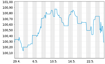 Chart Boels Topholding B.V. EO-Notes 2024(24/30) Reg.S - 1 mois