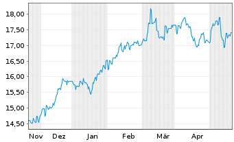 Chart ANZ Group Holdings Ltd. - 6 Monate