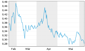 Chart Abitibi Metals Corp. - 6 mois