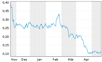 Chart Alaska Energy Metals Corp. - 6 Monate