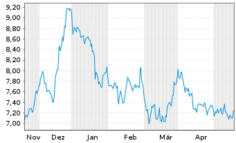 Chart Algoma Steel Group Inc. - 6 Monate