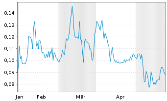 Chart Fitzroy Minerals Inc. - 6 Monate