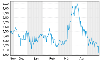 Chart GoldMoney Inc. - 6 Monate