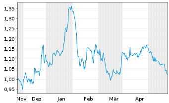 Chart Illumin Holdings Inc. - 6 Monate