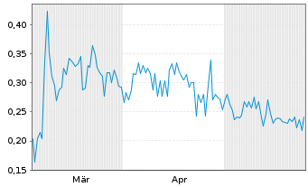 Chart iMetal Resources Inc. - 6 Monate
