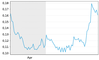 Chart Kingfisher Metals Corp. - 6 Monate
