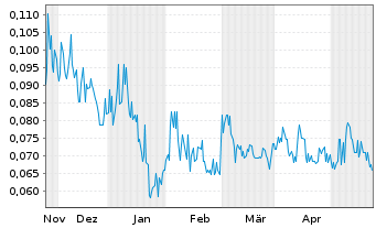Chart Ophir Gold Corp. - 6 Monate