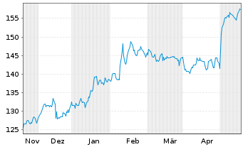 Chart Thomson Reuters Corp. - 6 Monate