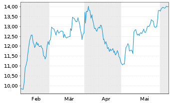 Chart Theon International PLC - 6 mois