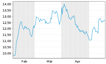 Chart Theon International PLC - 6 Monate