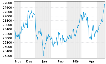Chart MDAX®-Stocks - 6 Months