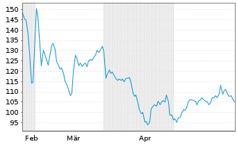 Chart ParTec AG - 6 Monate