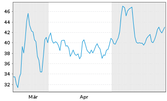 Chart Gubra ApS - 6 Monate