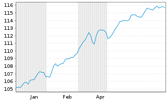 Chart Am.ETF I.-MSCI World U.ETF - 6 Months