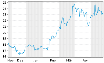 Chart IHI Corp. - 6 Monate