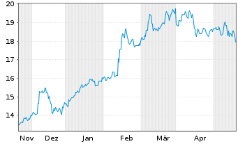 Chart Sompo Holdings Inc. - 6 Monate