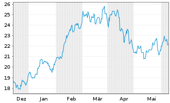 Chart Japan Exchange Group Inc. - 6 mois