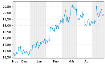 Chart ORIX Corp. - 6 Monate